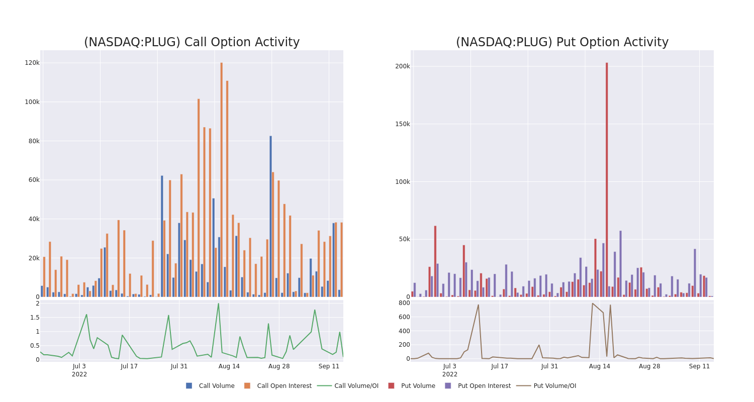 Options Call Chart