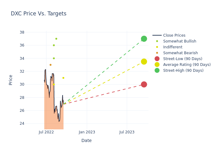 price target chart