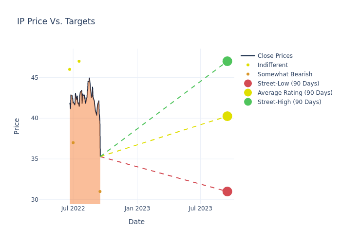 price target chart