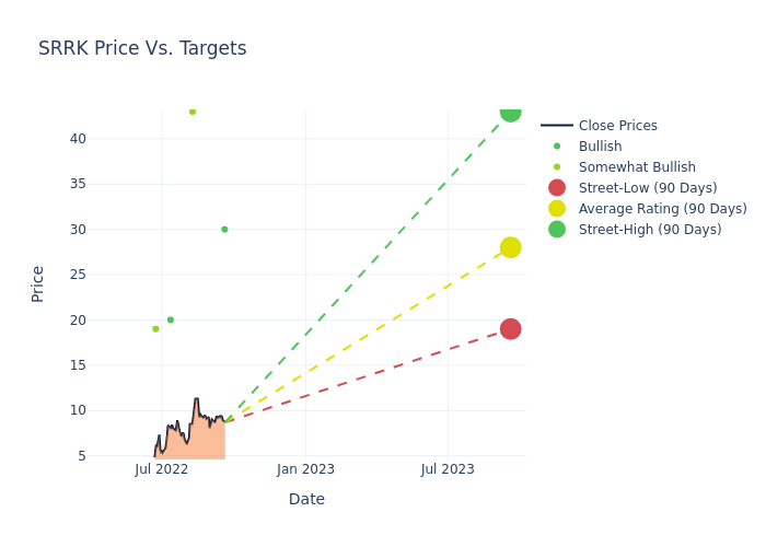 price target chart