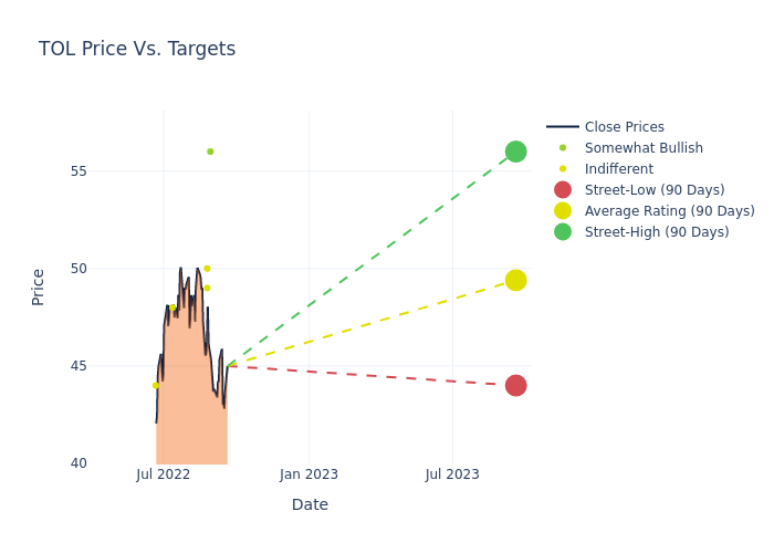 price target chart