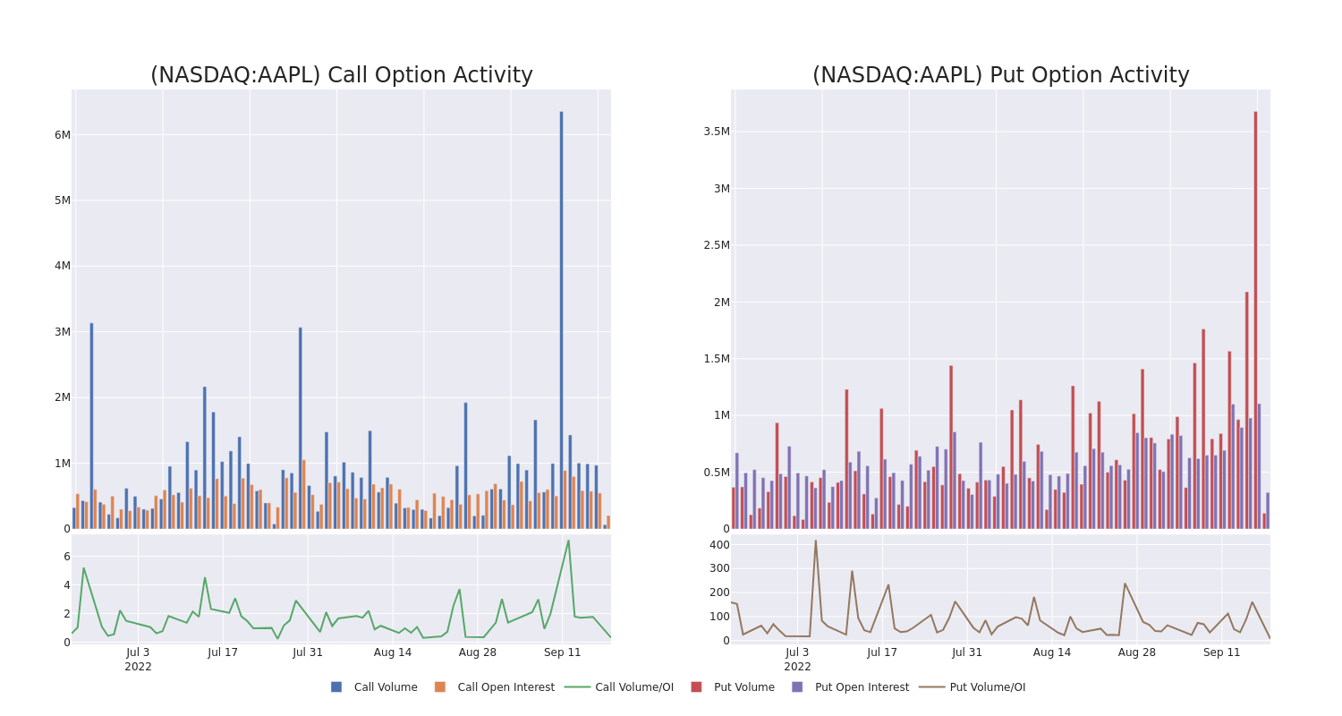 Options Call Chart