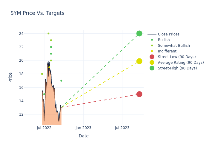 price target chart