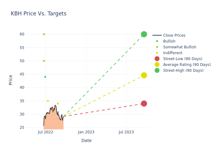 price target chart