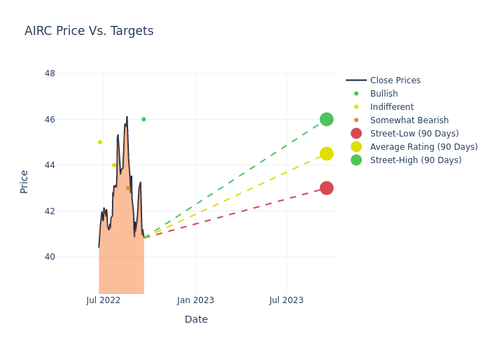 price target chart