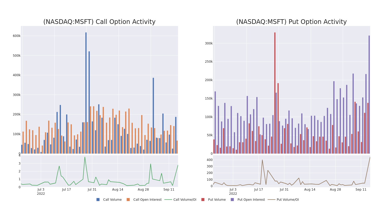 Options Call Chart