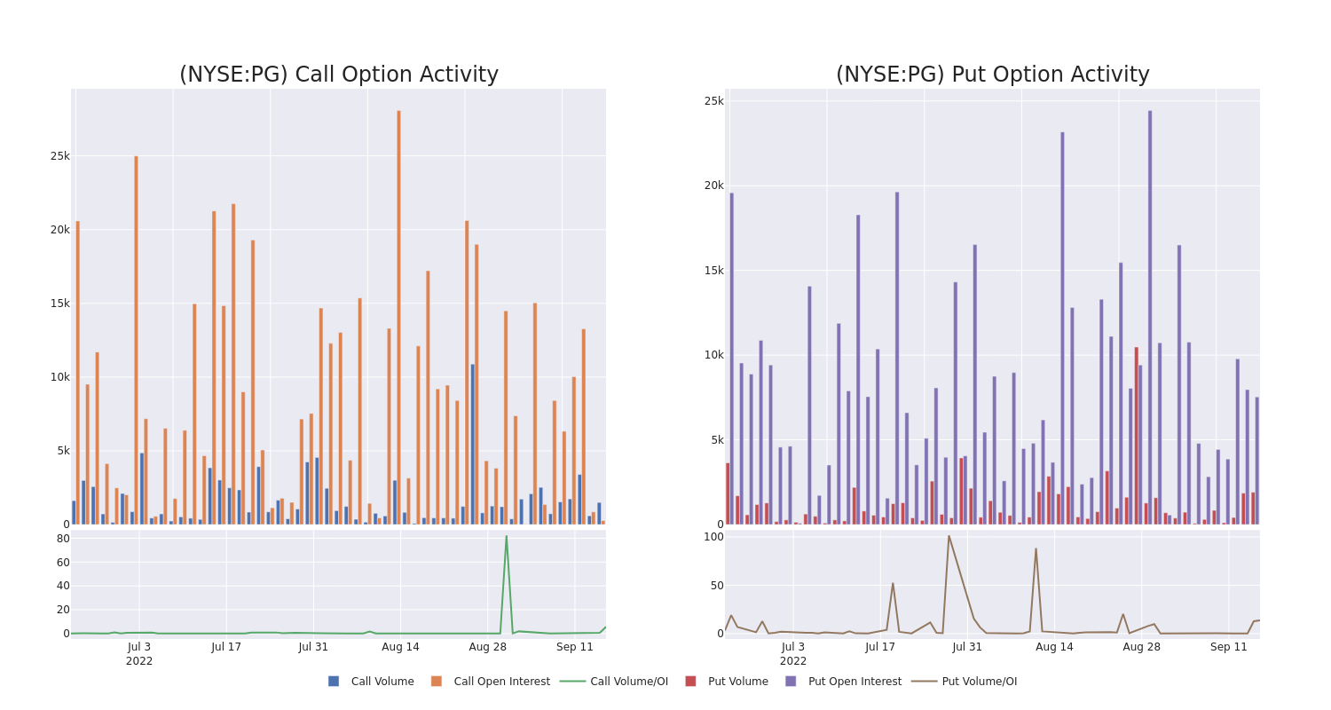 Options Call Chart