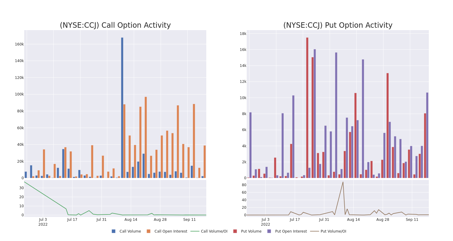 Options Call Chart