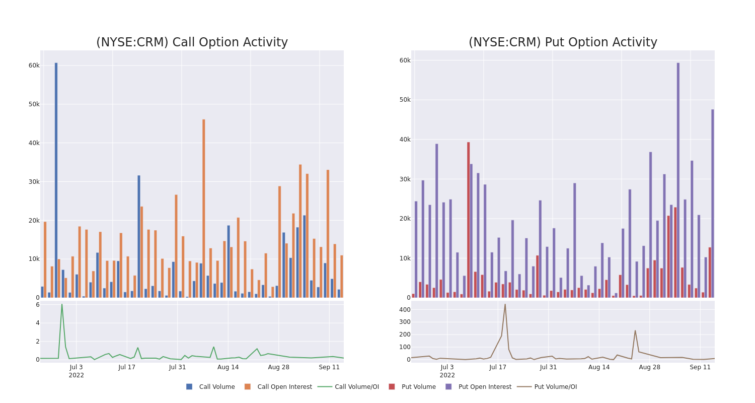 Options Call Chart