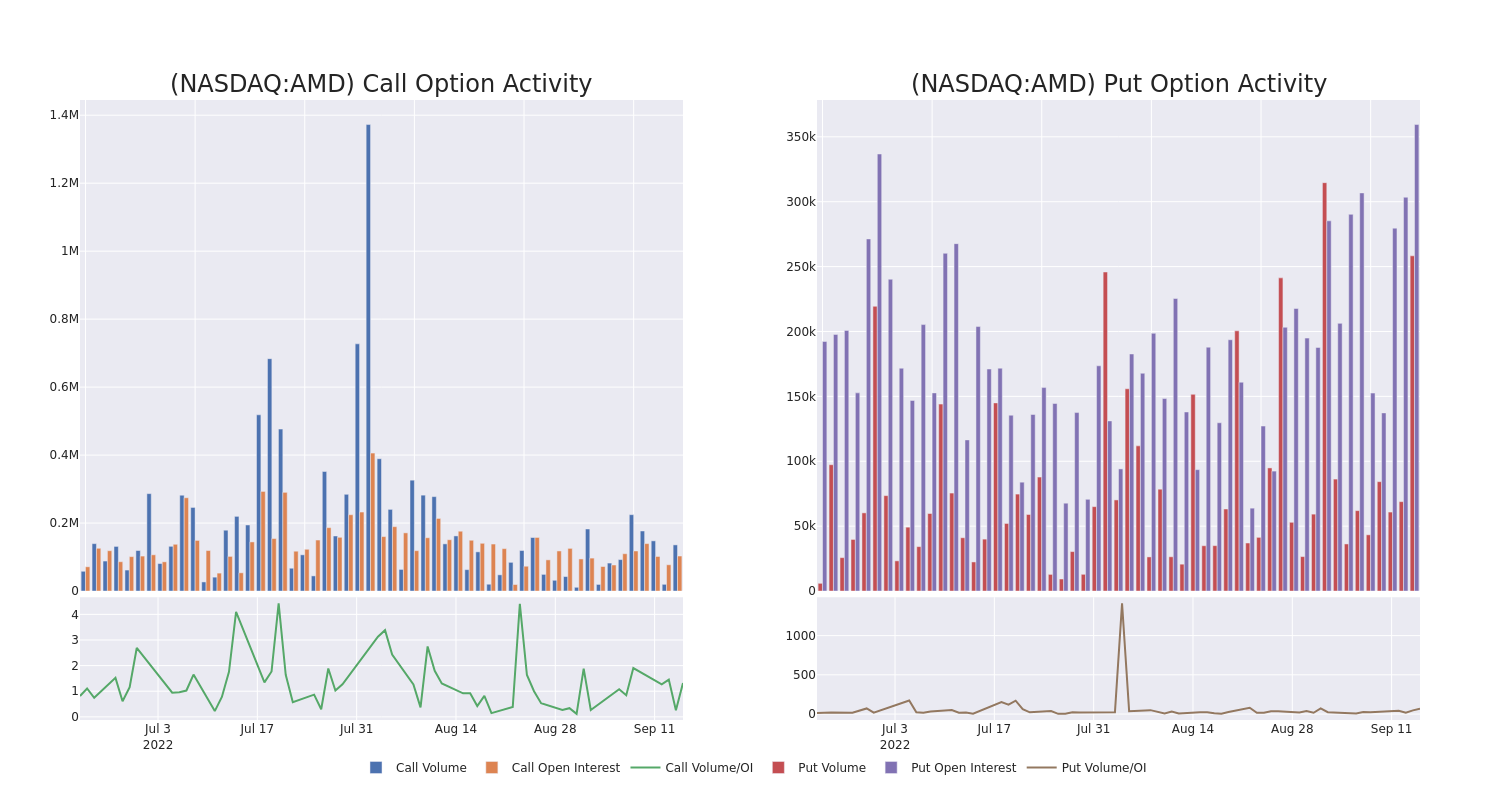 Options Call Chart