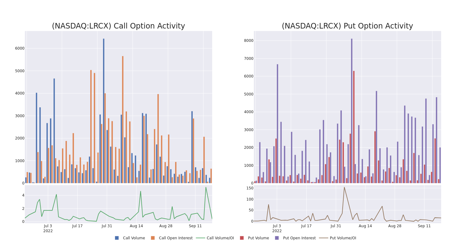 Options Call Chart