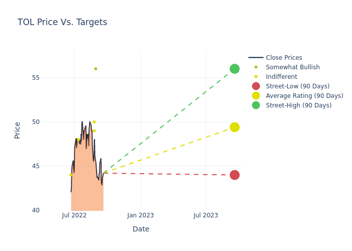 price target chart