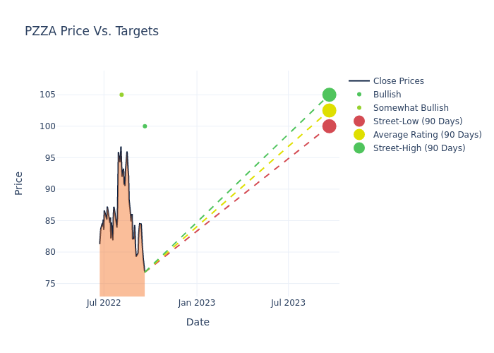 price target chart