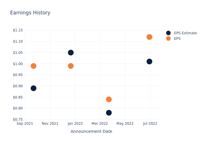 eps graph