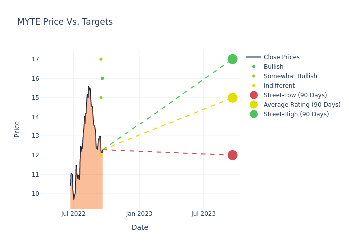 price target chart