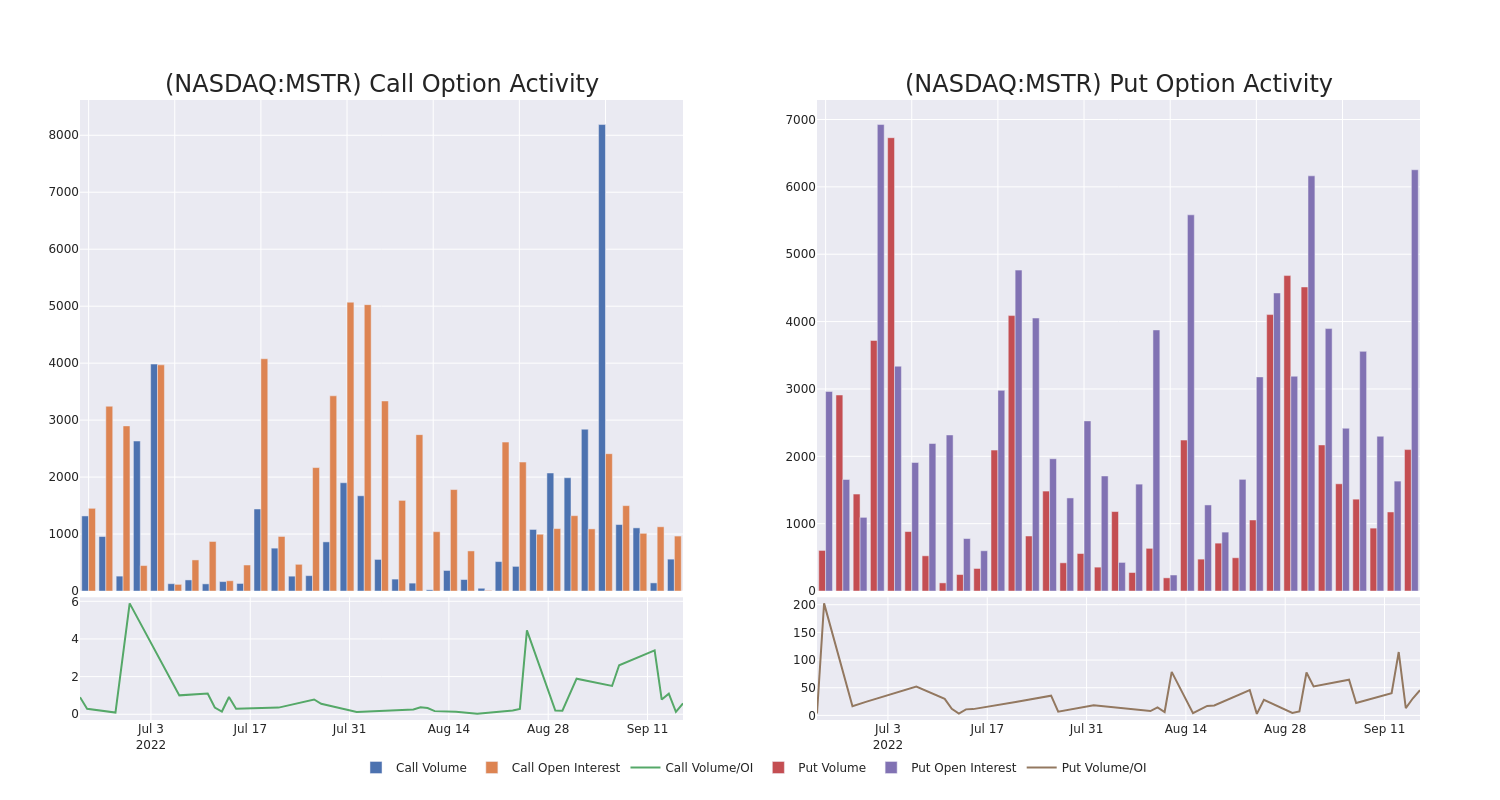 Options Call Chart