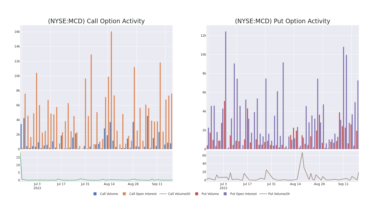 Options Call Chart