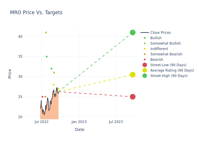 price target chart