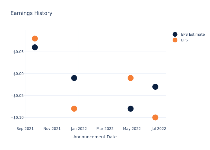 eps graph