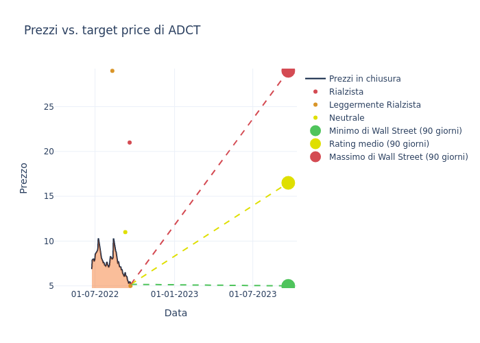 price target chart