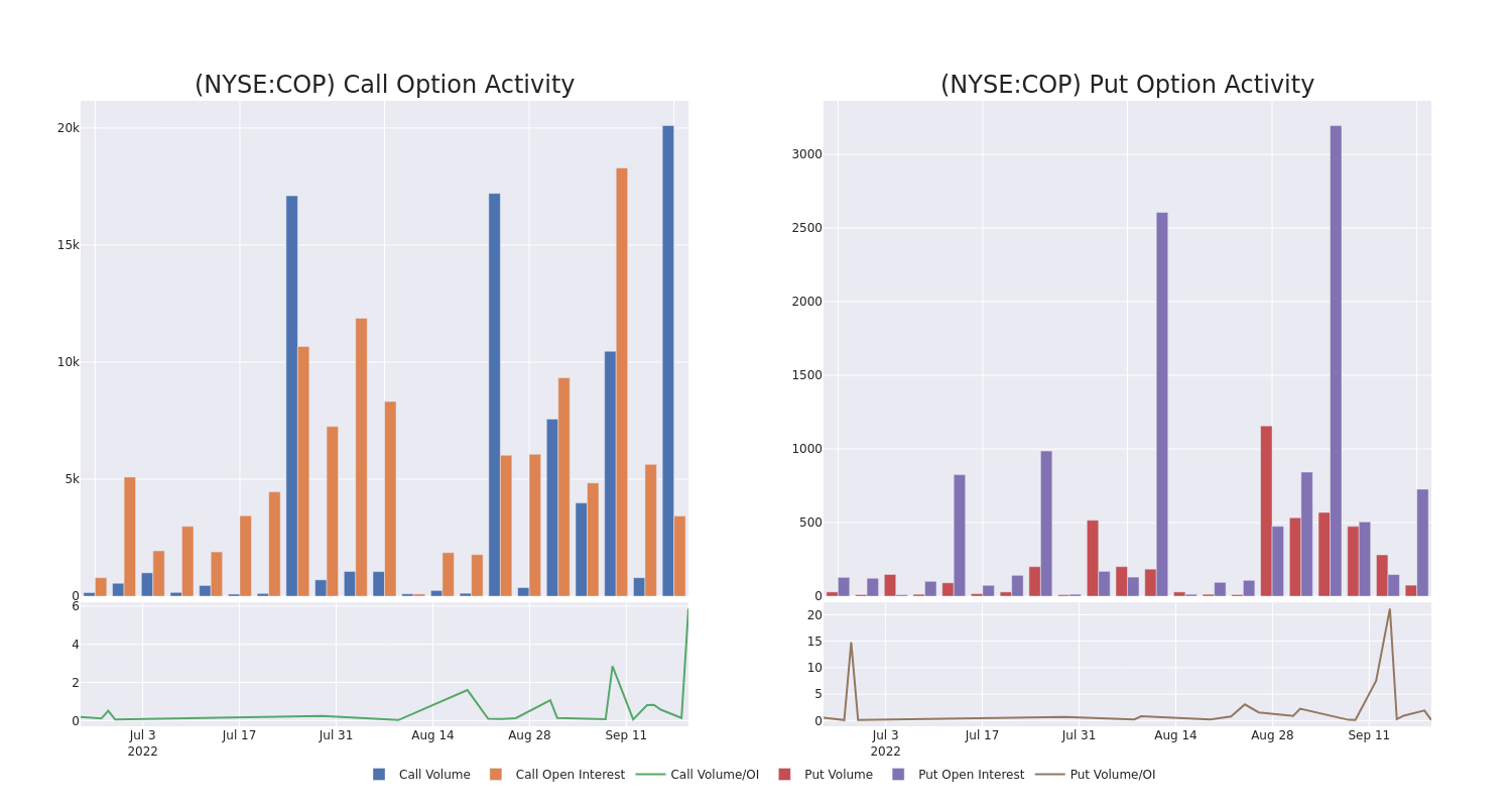 Options Call Chart