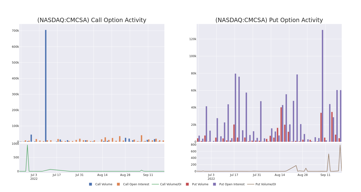 Options Call Chart