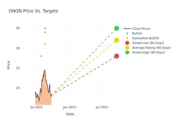 price target chart