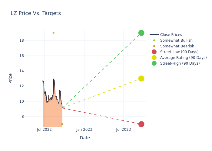 price target chart