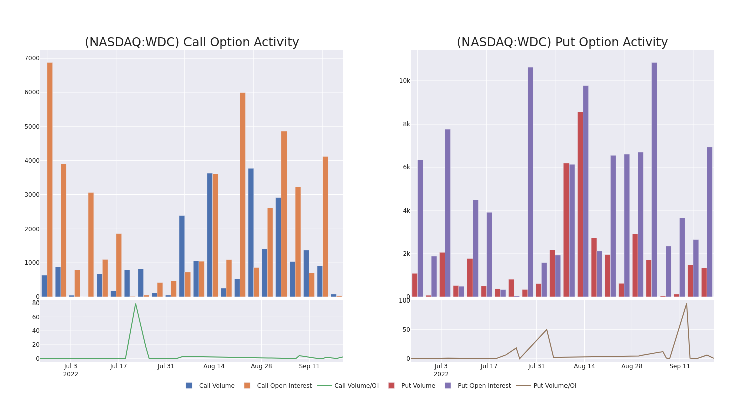 Options Call Chart