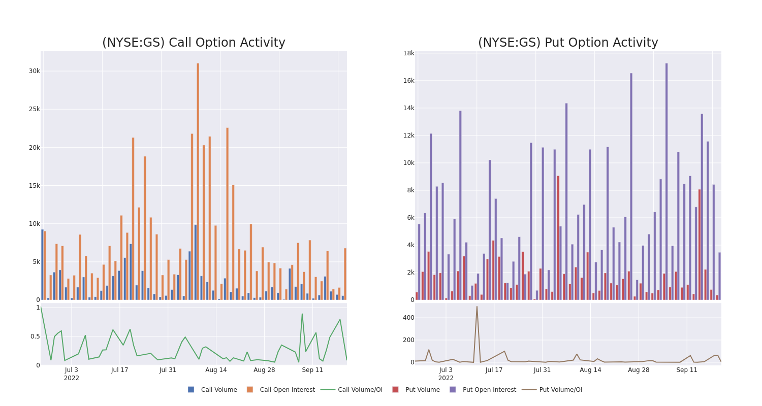 Options Call Chart