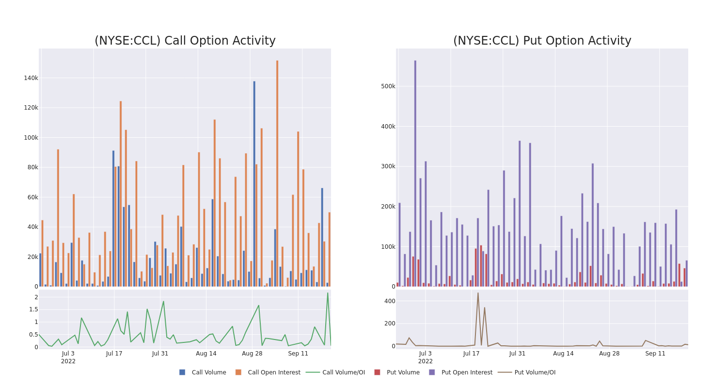 Options Call Chart