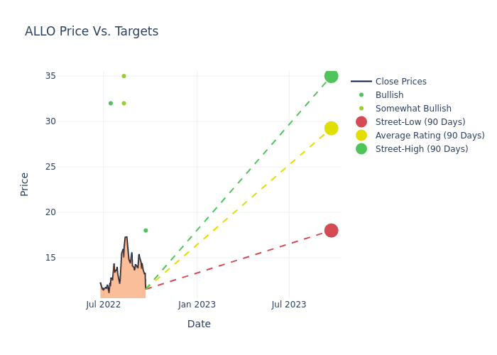 price target chart