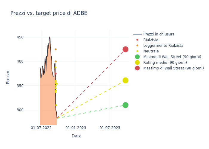 price target chart