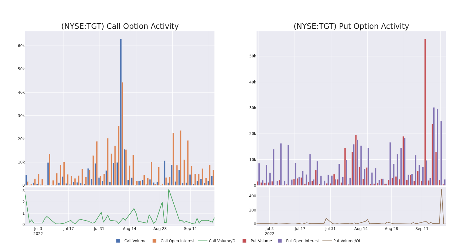 Options Call Chart