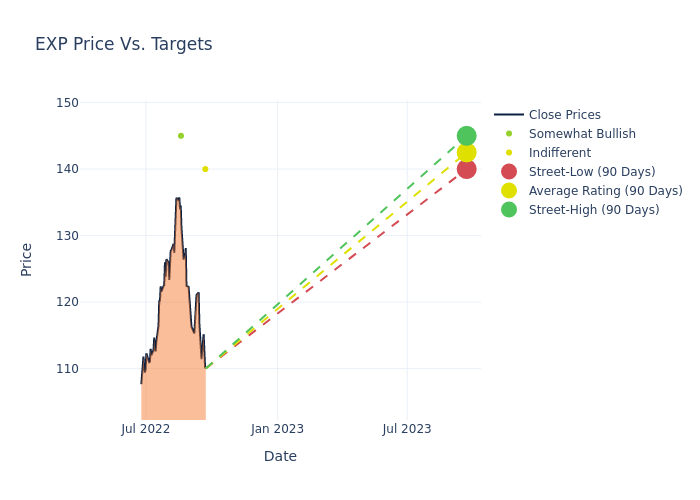 price target chart