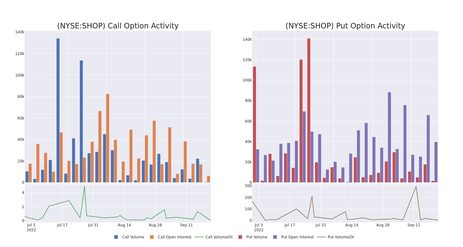 Options Call Chart