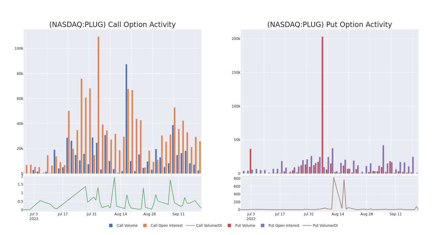 Options Call Chart