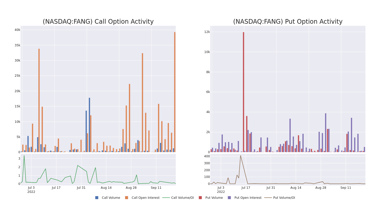 Options Call Chart