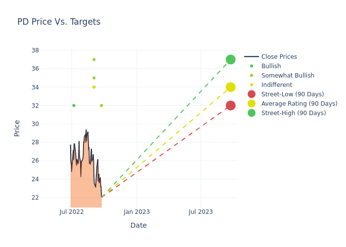 price target chart