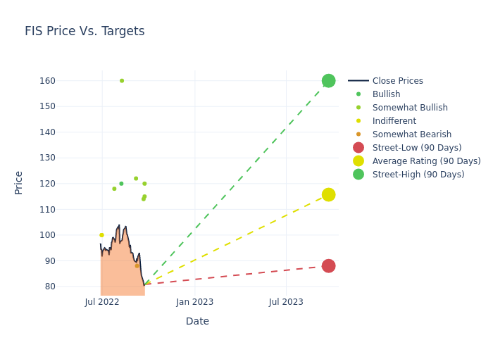 price target chart