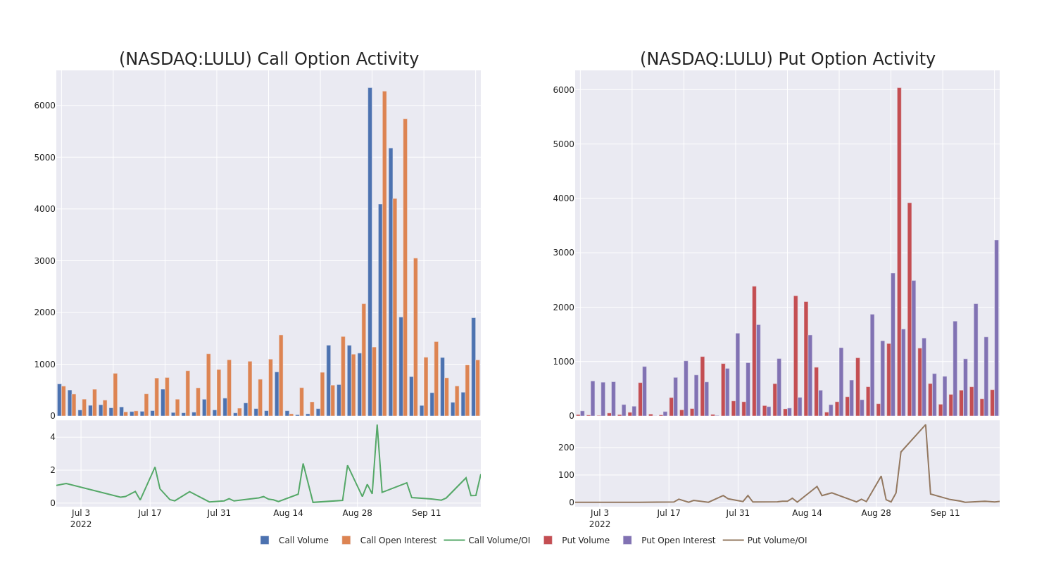 Options Call Chart