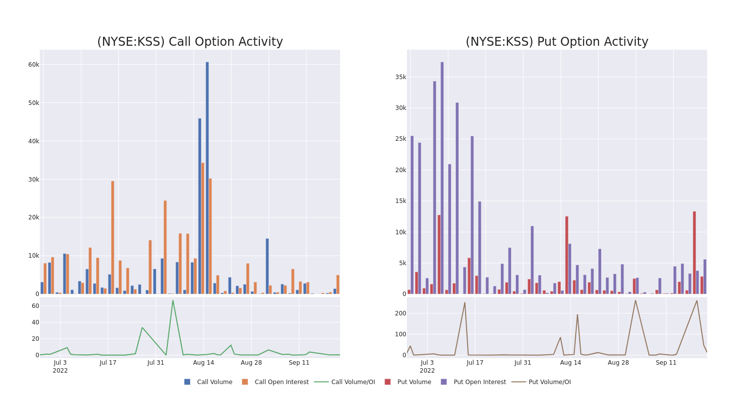 Options Call Chart