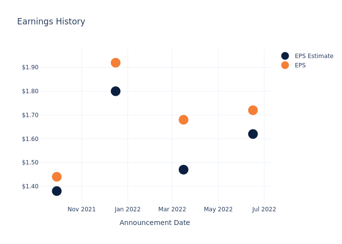 eps graph