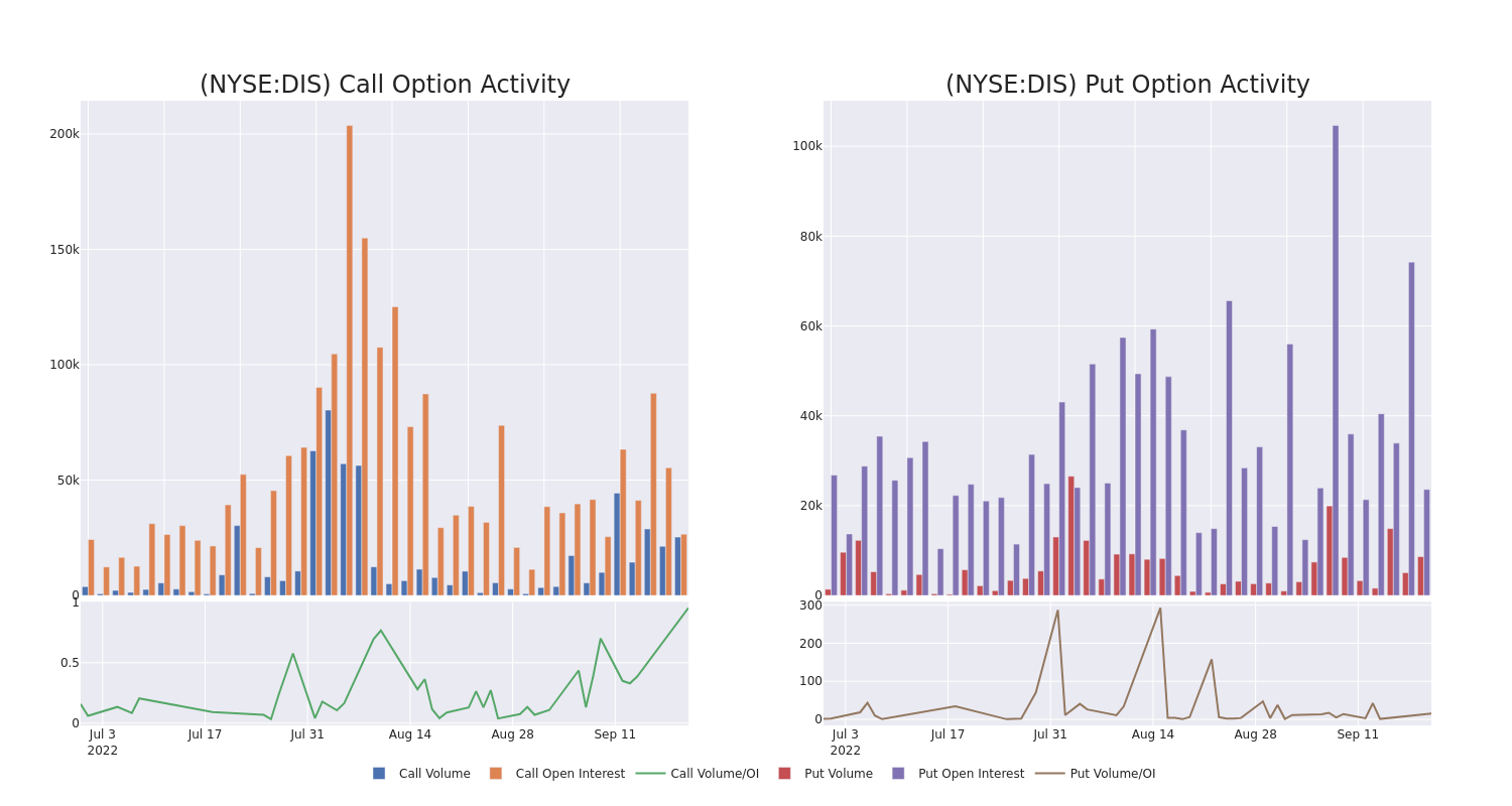 Options Call Chart