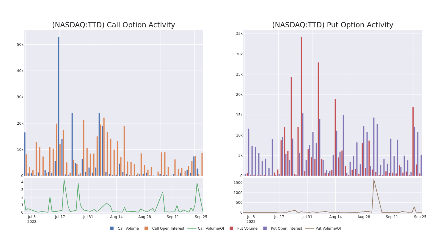 Options Call Chart