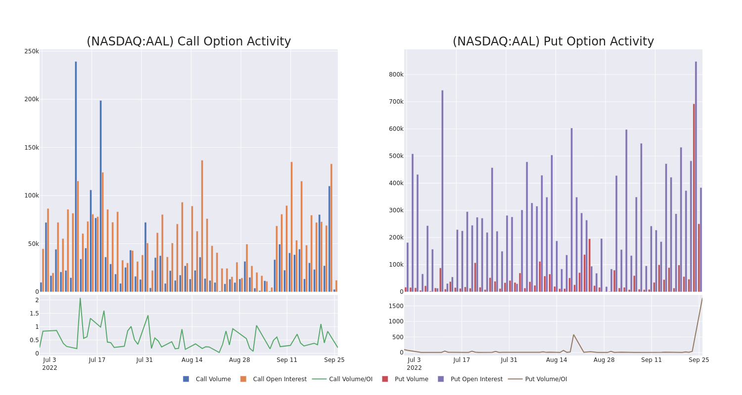 Options Call Chart