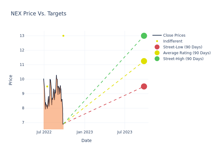 price target chart