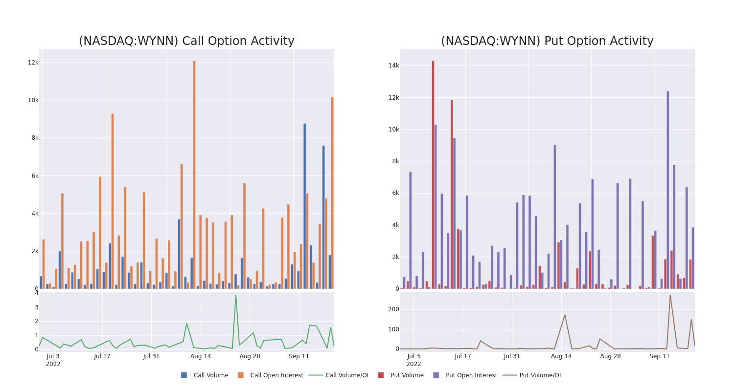 Options Call Chart