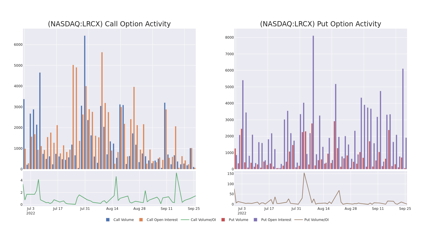 Options Call Chart