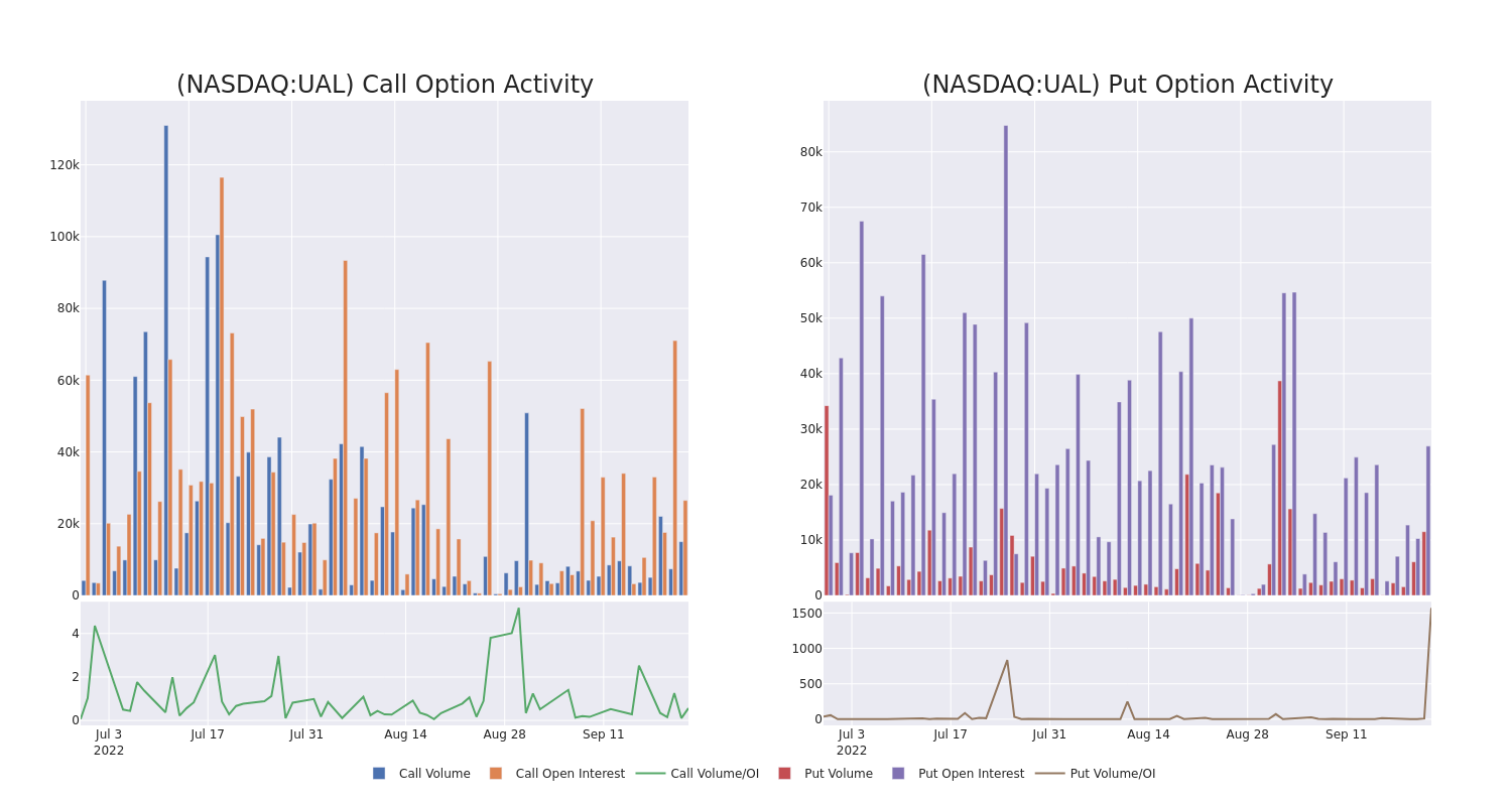 Options Call Chart